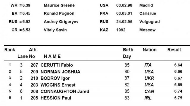 Russian Winter Result - Men's 60m Result